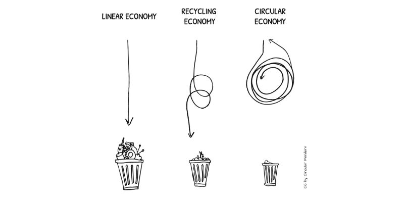 Branding and Circular Economy