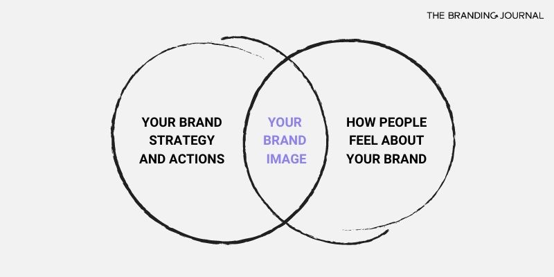 brand image diagram