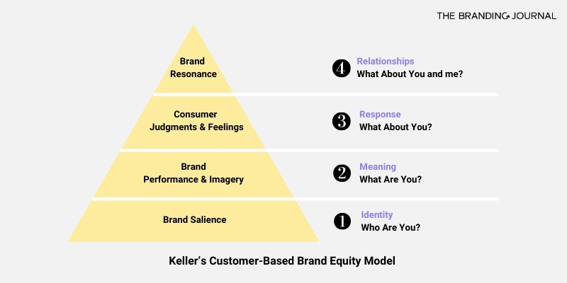 keller brand equity model