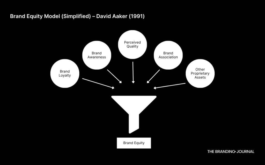 brand equity model