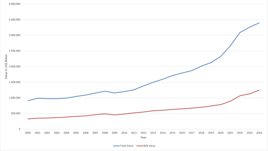 Global Best Brand and B2B Brands Total Brand Value (Data Source Interbrand 2000 – 2024)